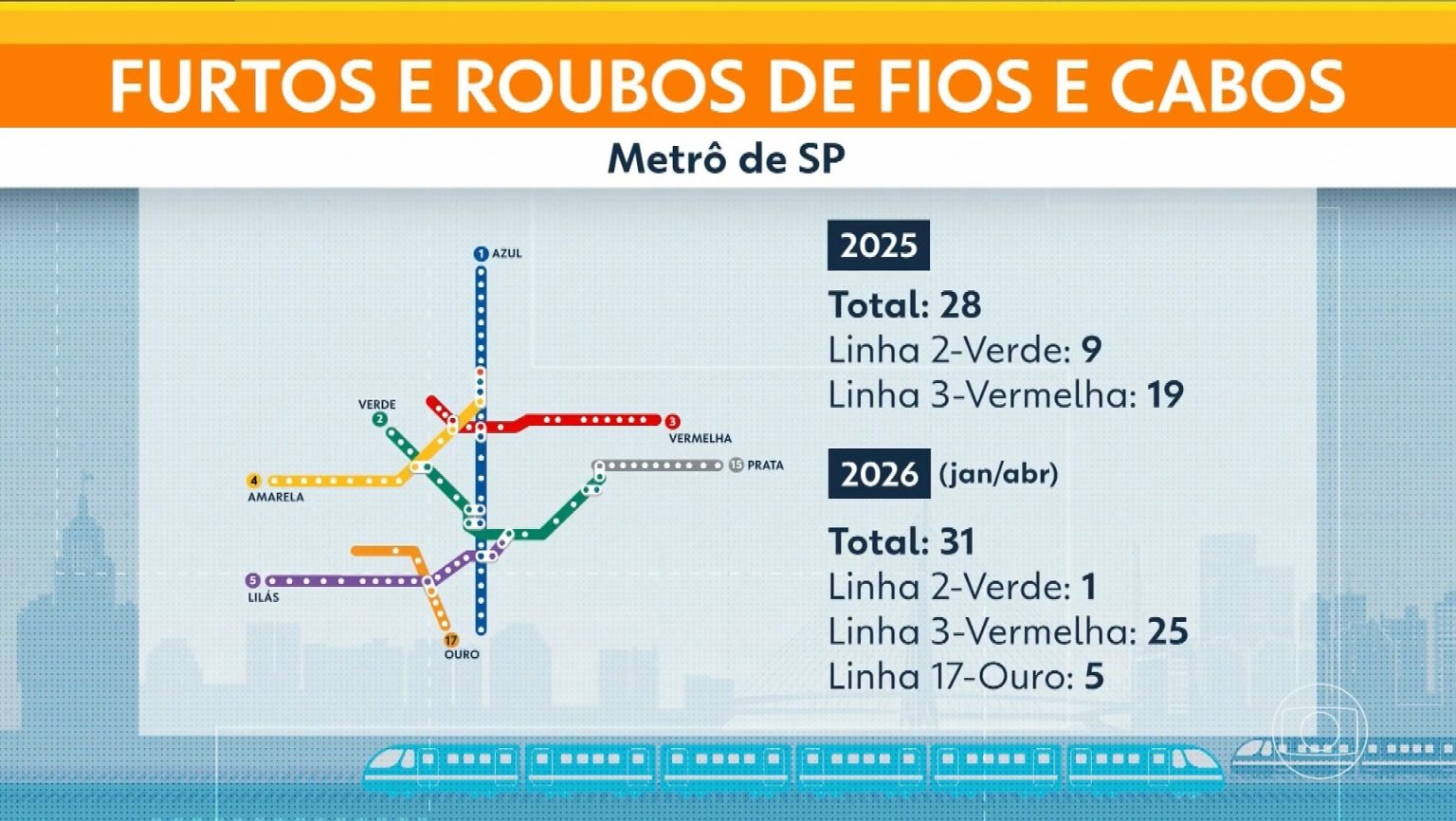 Furtos da Linha 17-Ouro do Monotrilho em SP preocupam autoridades