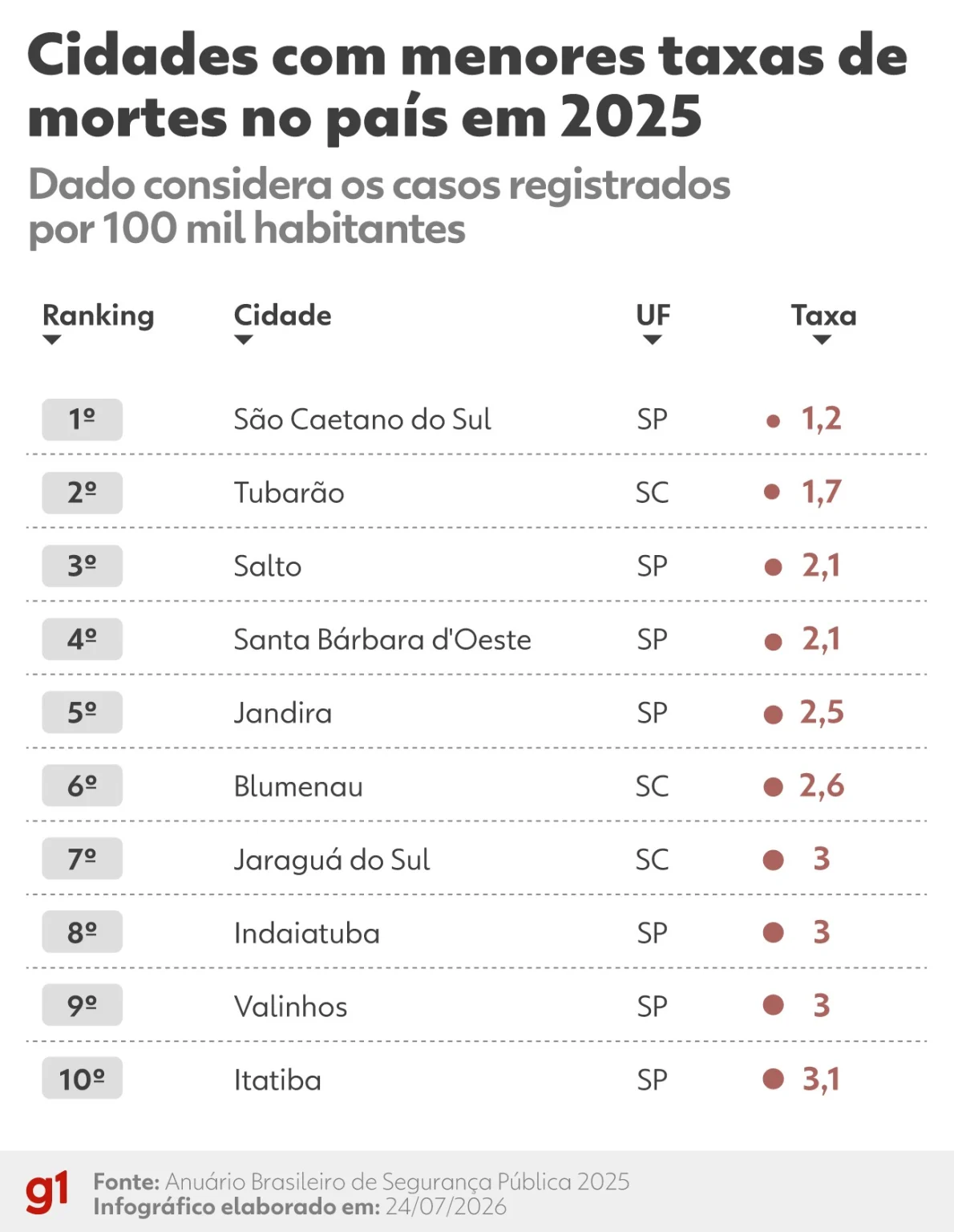 Anuário de Segurança: Conheça as 10 Cidades com Menores Taxas de Assassinatos em 2025