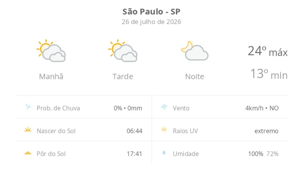 Previsão meteorológica para São Paulo (SP) hoje: sol entre nuvens e noite com poucas nuvens