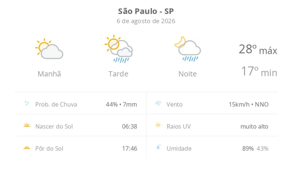 Previsão do Tempo em São Paulo: Sol pela Manhã e Chuvas à Tarde e Noite