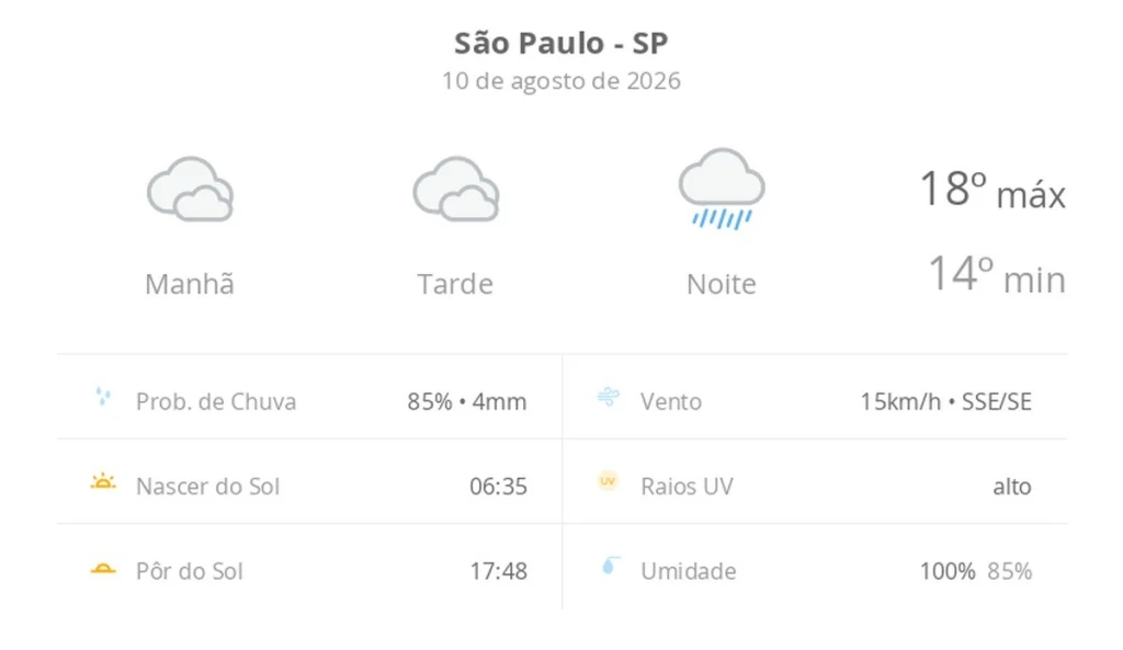 Previsão do Tempo em São Paulo: Céu Nublado com Possibilidade de Garoa e Chuva à Noite
