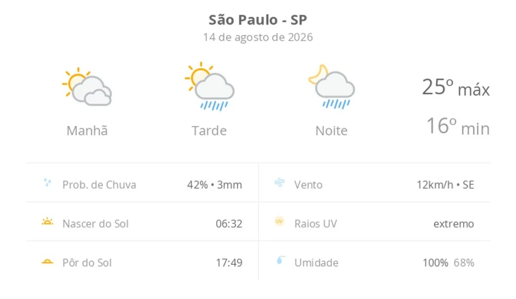 Previsão do Tempo em São Paulo: Sol com Muitas Nuvens e Possibilidade de Chuva