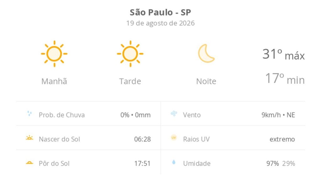 Clima em São Paulo: Sol intenso durante o dia e céu limpo à noite sem nuvens previsto para hoje