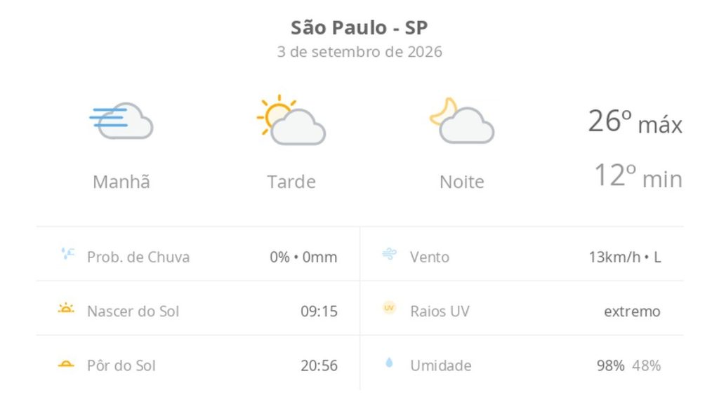 Dia de sol em São Paulo: previsão do tempo para hoje com nevoeiro ao amanhecer e aumento de nuvens à tarde
