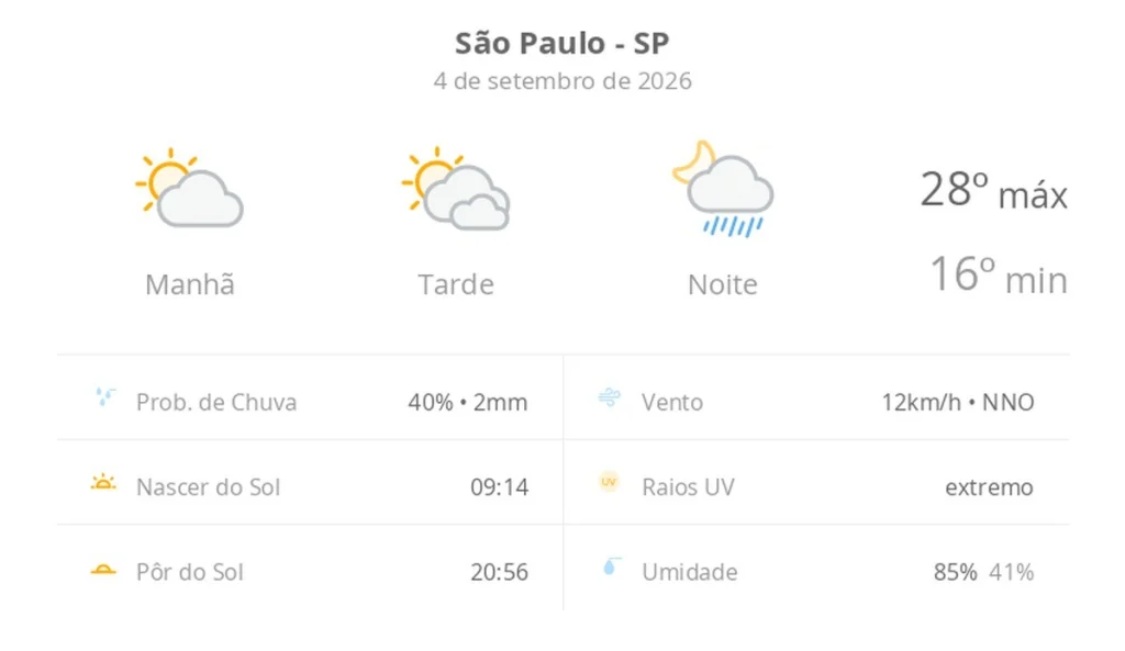São Paulo (SP): Previsão de tempo com sol e chuvas para hoje e amanhã