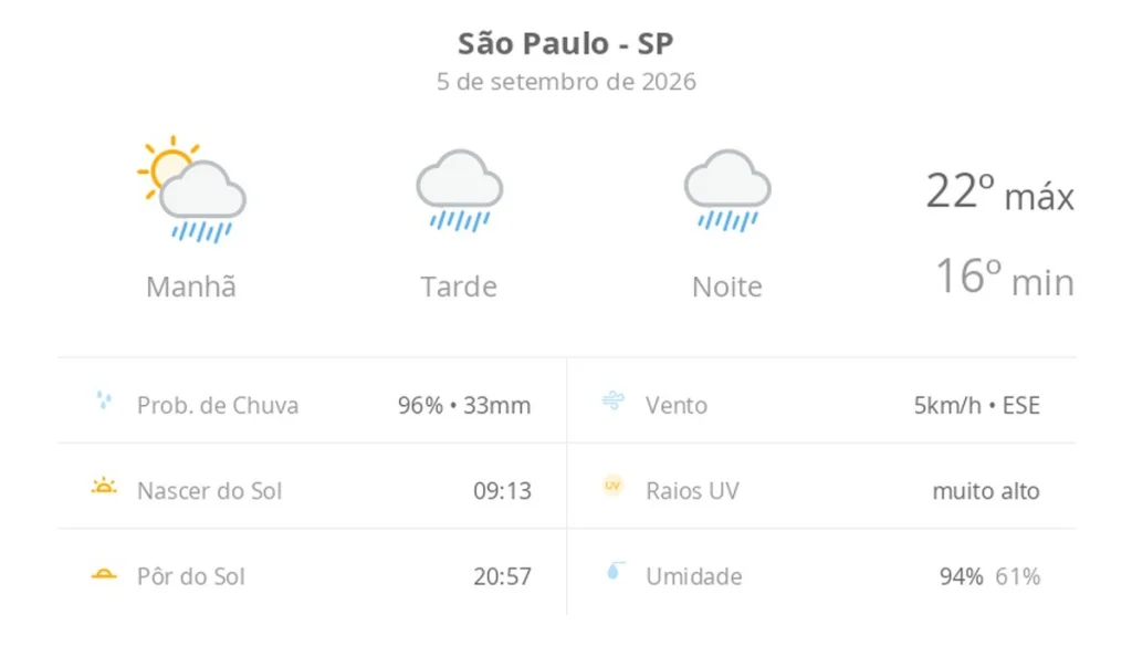 Previsão do tempo em São Paulo (SP) para hoje: sol com muitas nuvens a nublado com chuva no fim da manhã; tarde e noite chuvosas