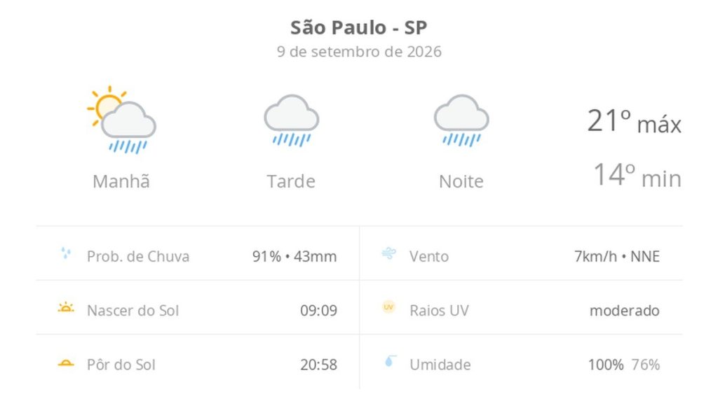 Previsão do Tempo em São Paulo: Sol com Muitas Nuvens e Possibilidade de Chuva