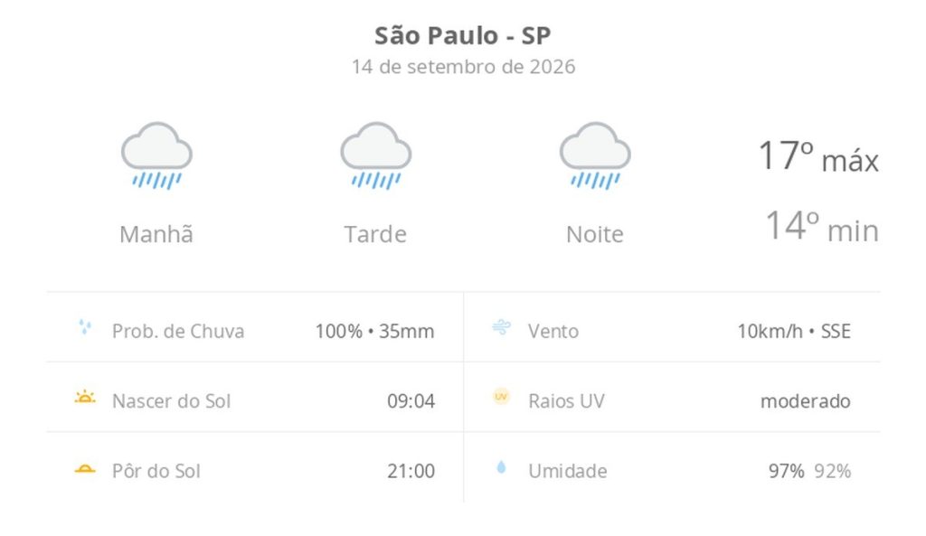 Previsão do Tempo: São Paulo (SP) terá dia chuvoso e nublado com possibilidade de garoa