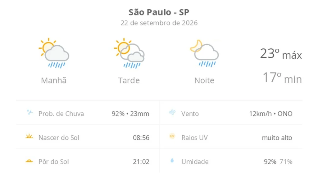 Previsão do tempo em São Paulo (SP) para hoje: sol com algumas nuvens e chuvas rápidas durante o dia e à noite