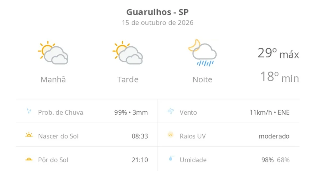 Previsão do Tempo em Guarulhos: Sol com Muitas Nuvens e Pancadas de Chuva