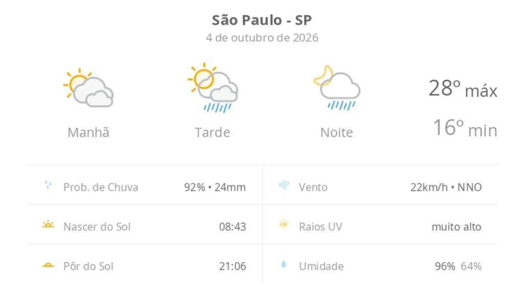 Tempo em São Paulo: Sol com muitas nuvens e pancadas de chuva previstas