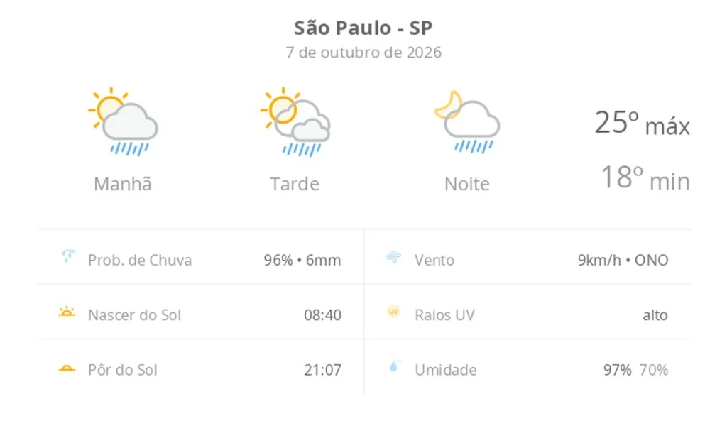 Previsão do tempo em São Paulo: Sol com chuvas rápidas durante o dia e à noite